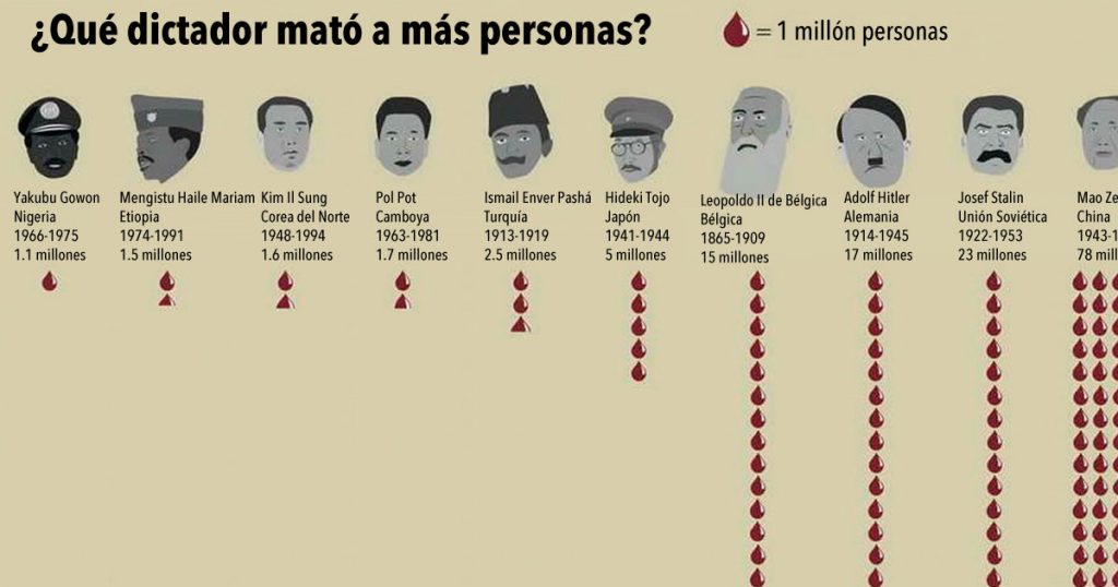 ¿Sabrías decir cuál fue el dictador que mató a más personas?